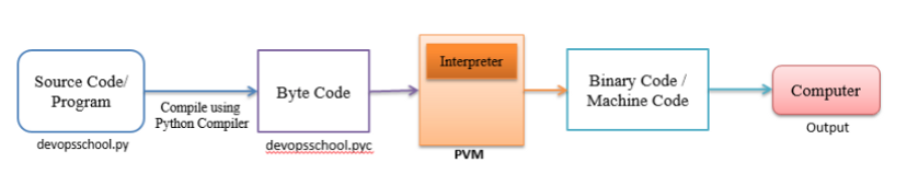 Is Python a compiled language or interpreted language? :: COMP 801 ...